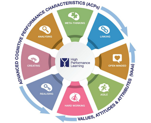 High Performance Learning Wheel